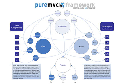 The PureMVC conceptual diagram