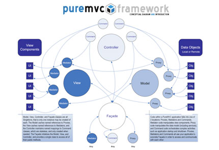 The PureMVC conceptual diagram